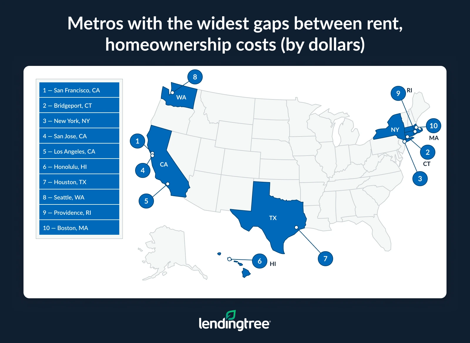 By metro, San Francisco has the largest cost difference between renting and owning with a mortgage.