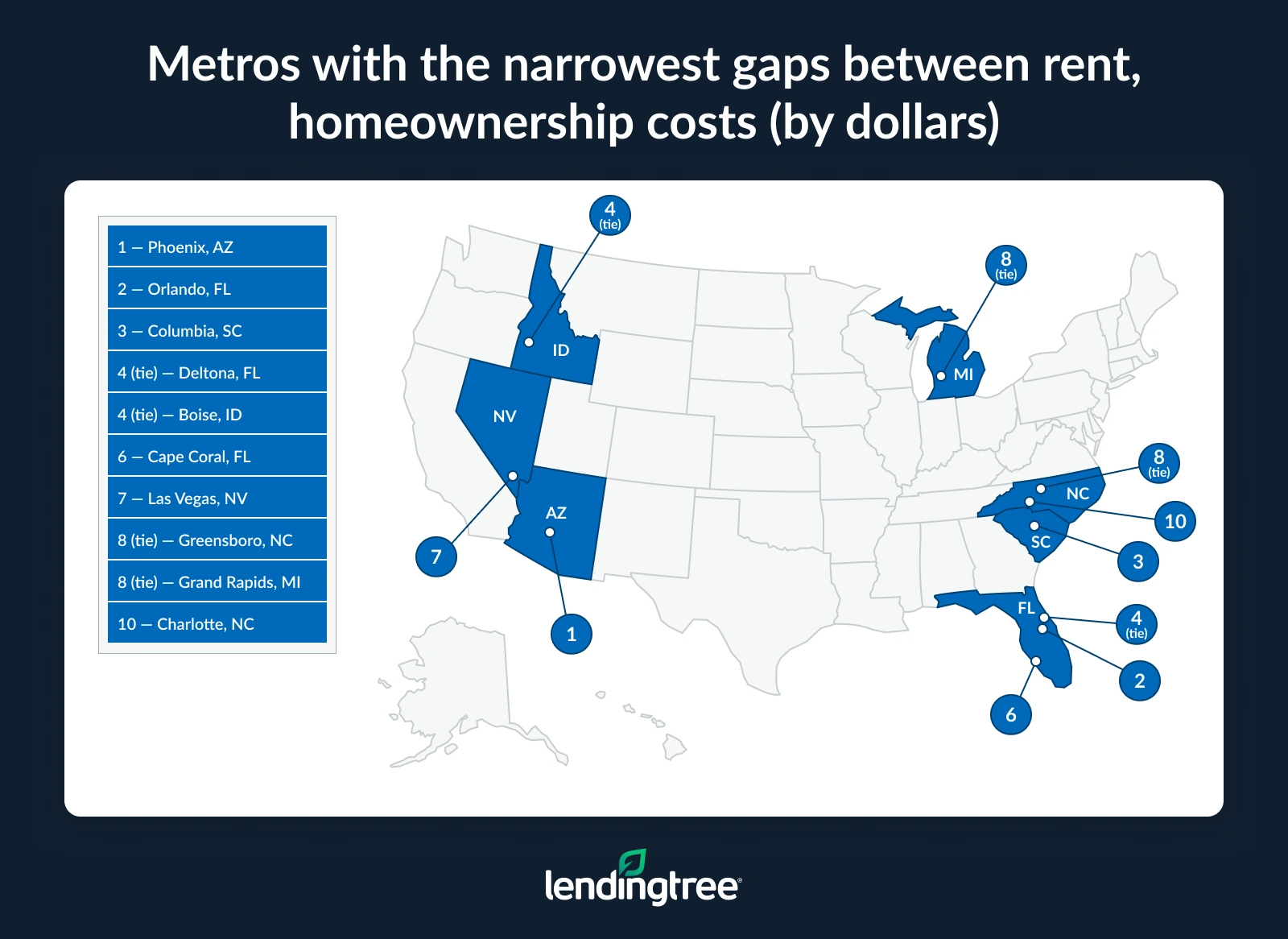 Phoenix has the smallest cost gap between renting and owning. 