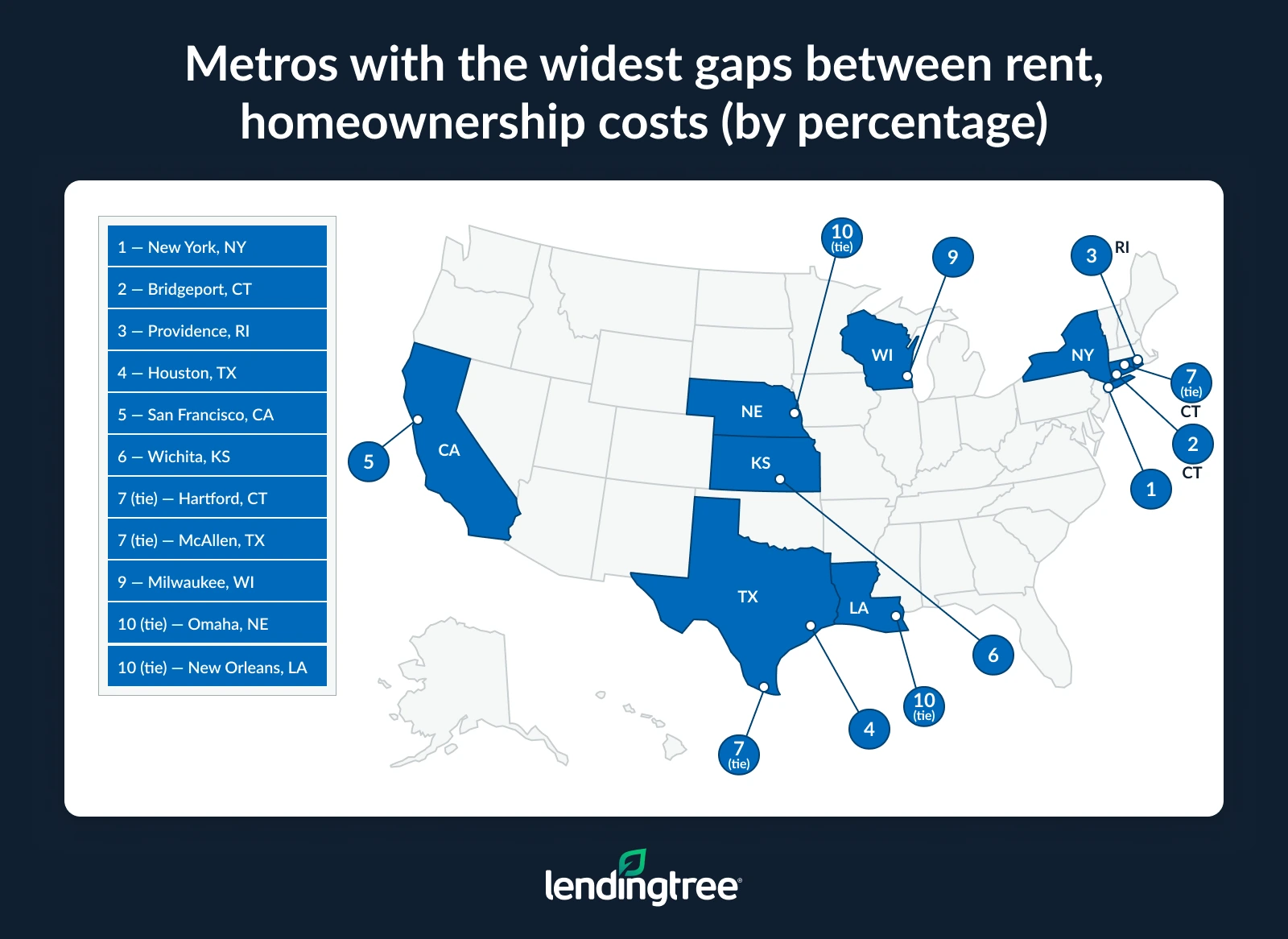 New York has the largest percent gap between renting and owning. 