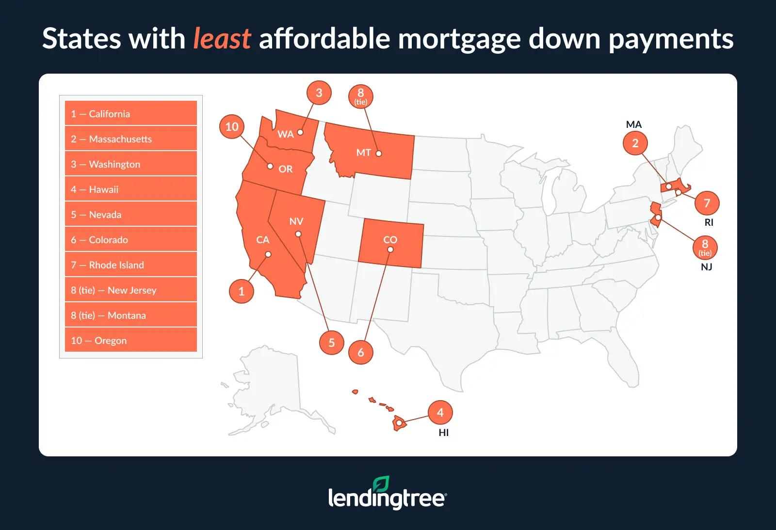 The states with the least affordable mortgage down payments are California, Massachusetts and Washington.