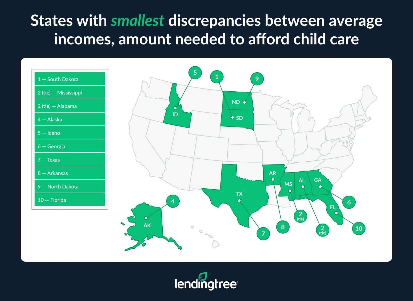 The states with the smallest discrepancies between average incomes and the amount needed to afford child care are South Dakota, Mississippi and Alabama.