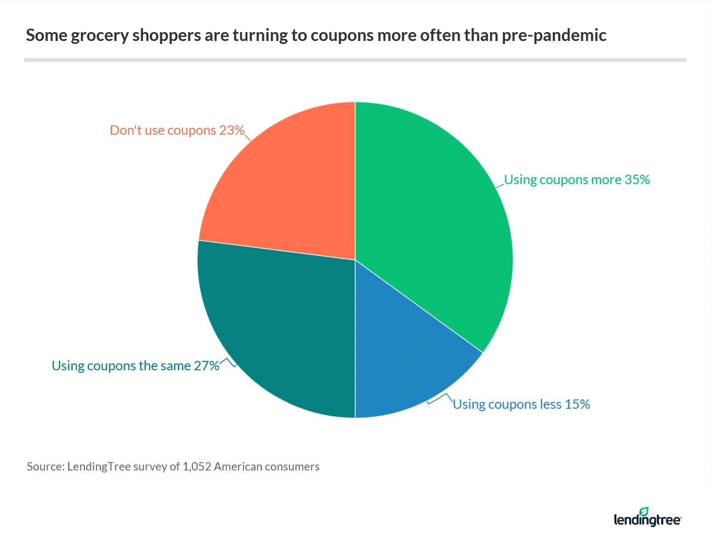 35% of American shoppers are leveraging coupons more now than they did before the pandemic.