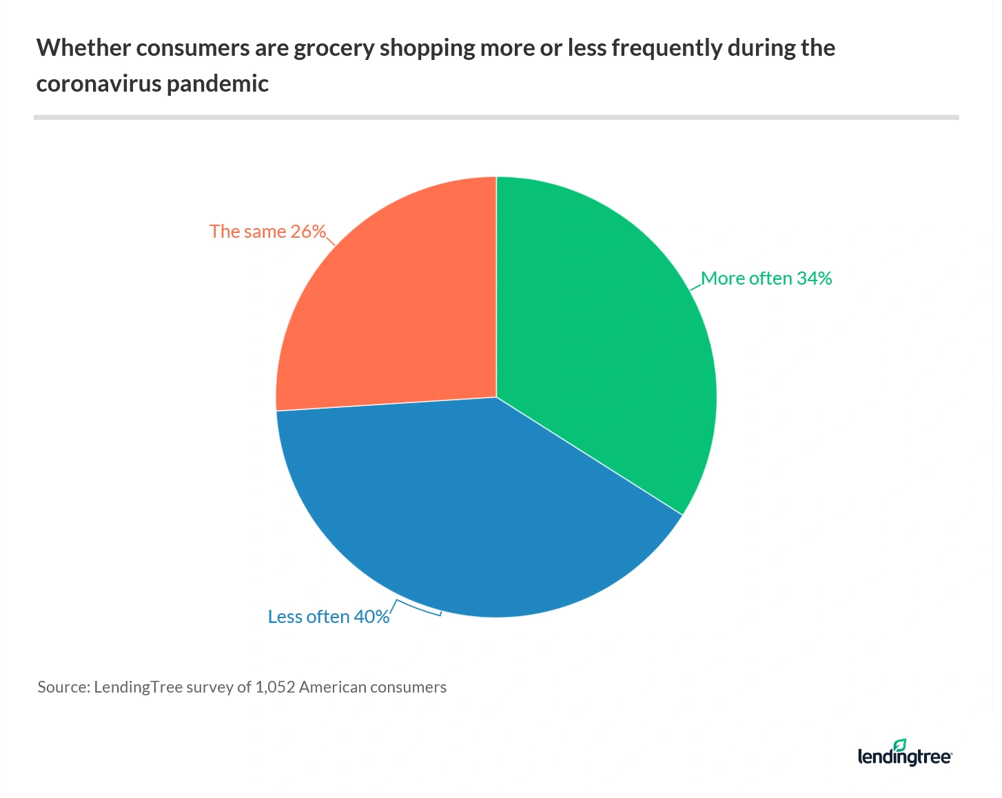 The COVID-19 crisis has affected how much money people are spending on specific grocery items.