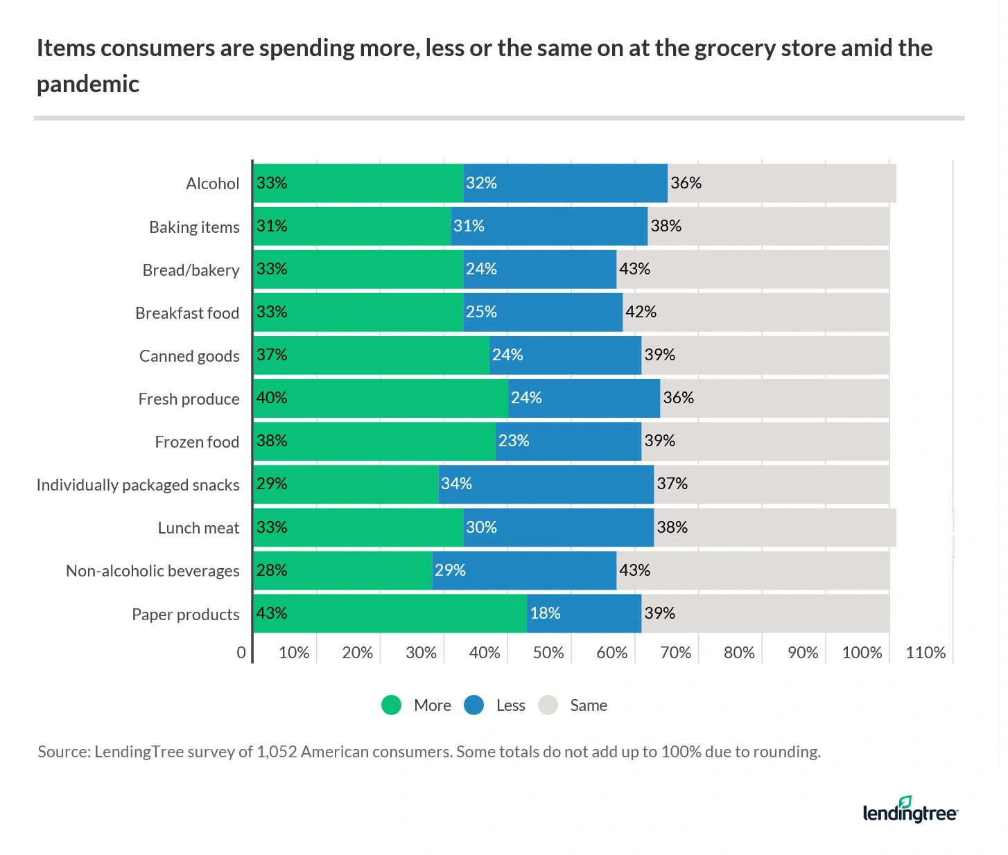 Grocery items consumers are spending more, less or the same on, amid the pandemic.
