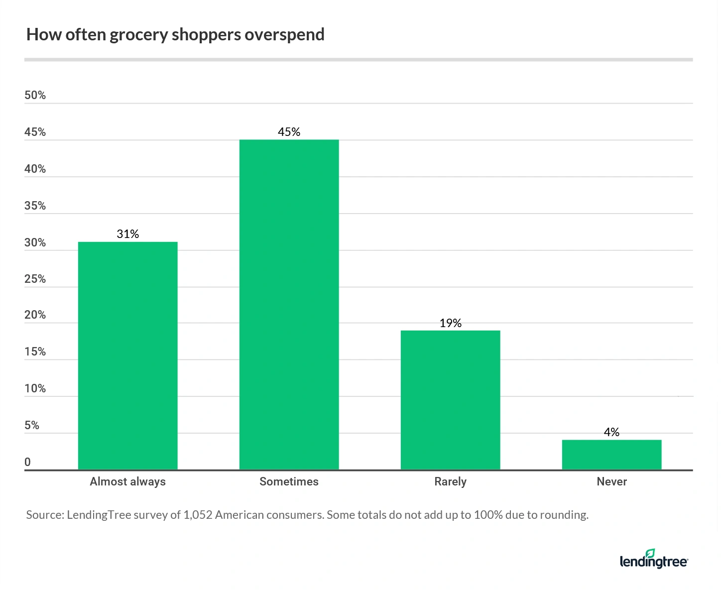 87% of American consumers say they stick to their shopping list at least some of the time.