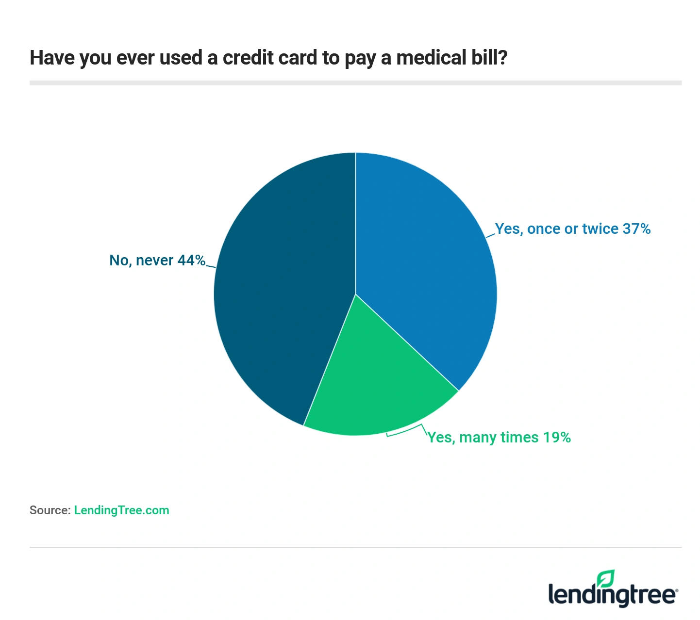 More than half of Americans said they'd paid a medical bill with a credit card at some point.