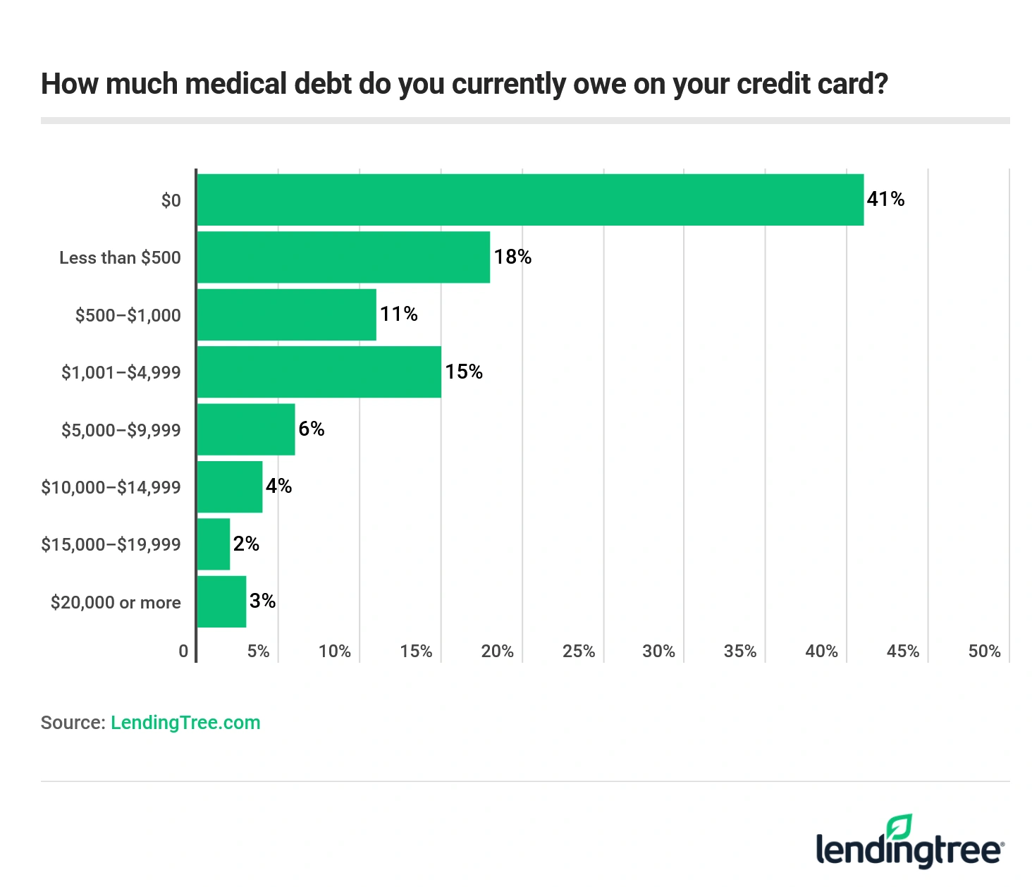 15% who have medical debt currently owe $1,001 to $4,999 on their credit card.