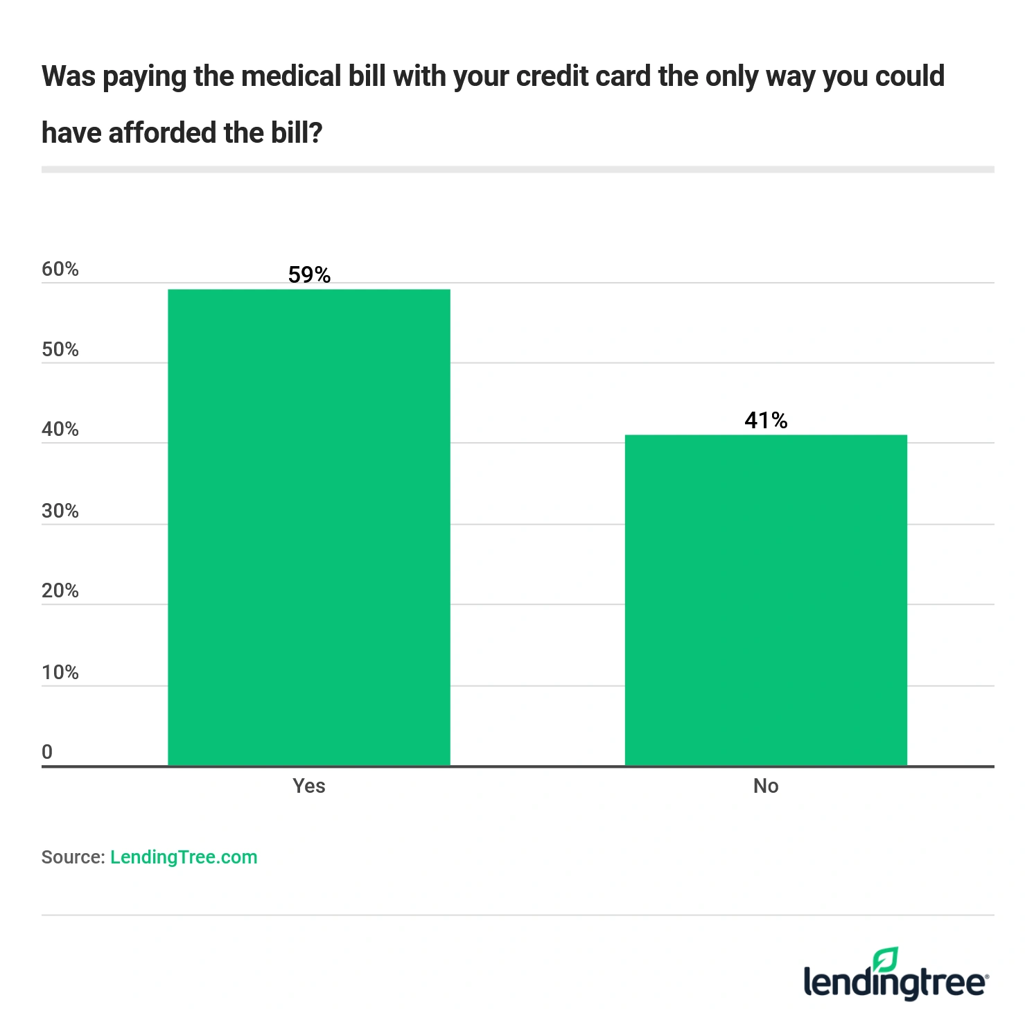 Nearly 60% of survey respondents felt they wouldn't have been able to afford their medical bill with their credit card.