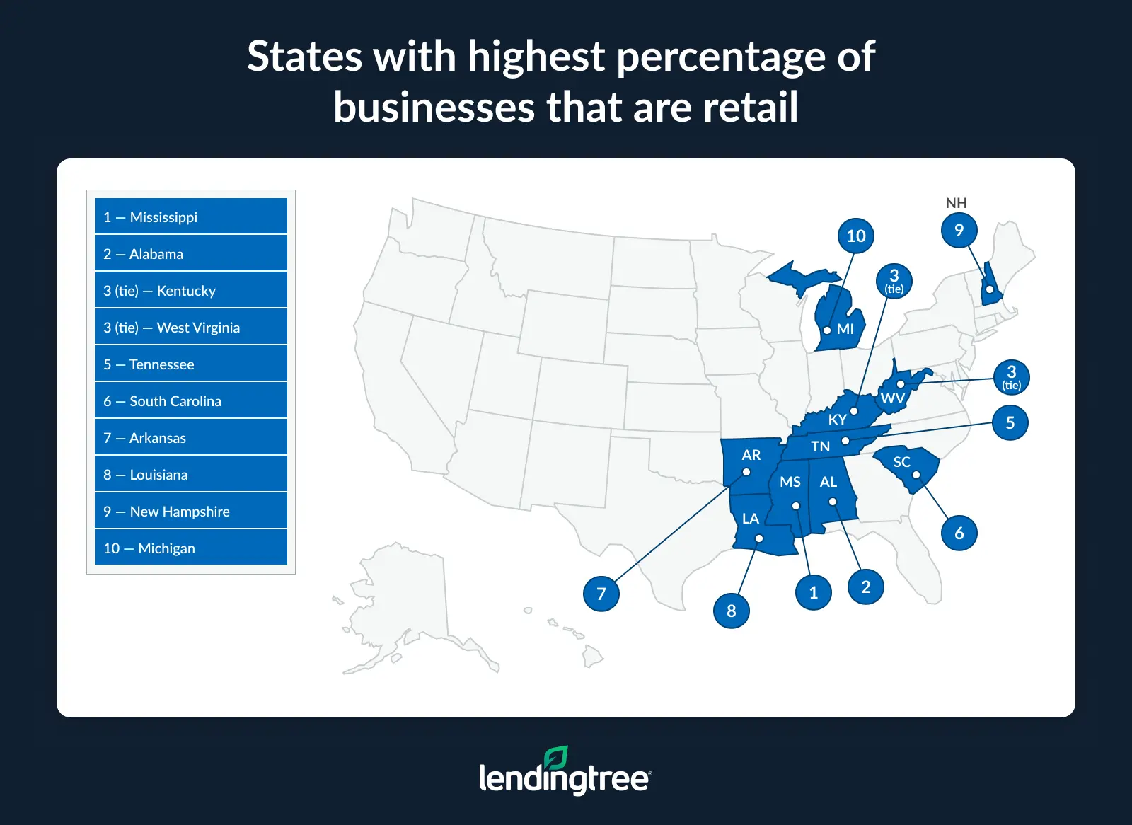 The states with the highest percentage of businesses that are retail are Missisippi and Alabama.