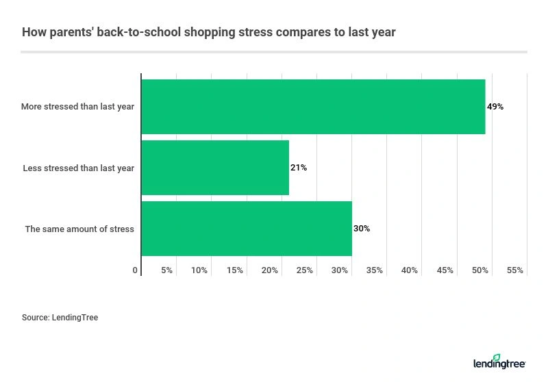 Parents are more stressed about back-to-school shopping this year than last year.
