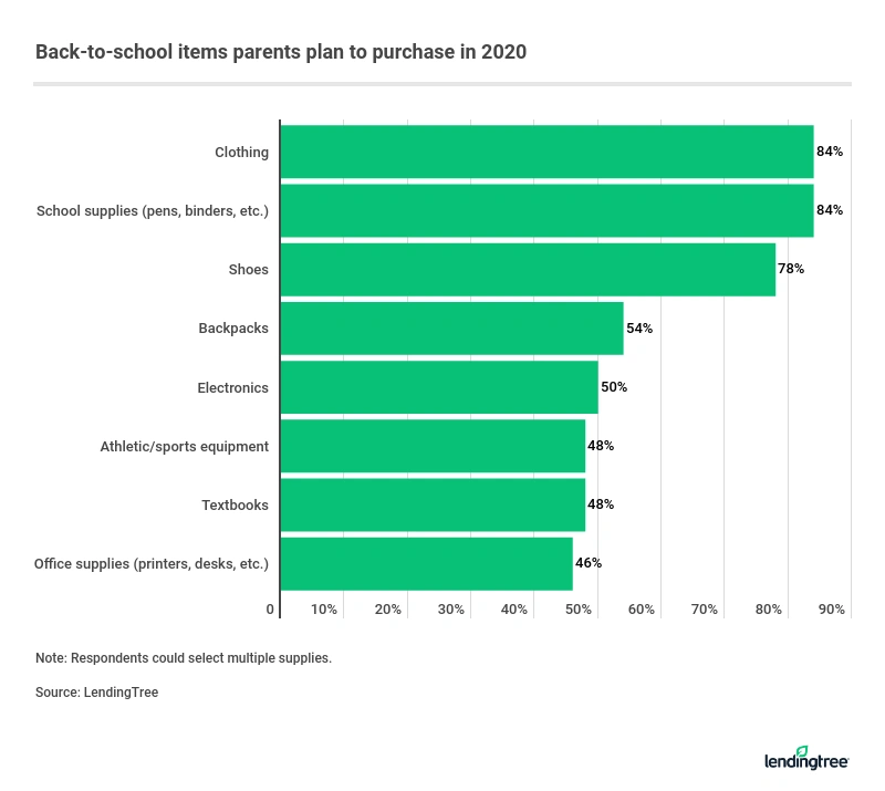 Back-to-school items parents plan to purchase in 2020.