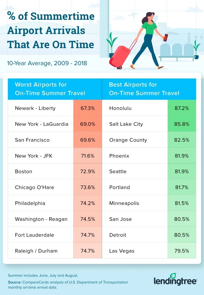 Newark-Liberty was found to be the worst airport for on-time summer travel.