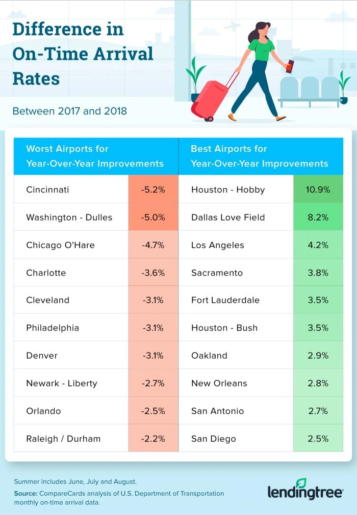 Year over year, Cincinnati was the airport with the biggest decrease in on-time arrival rates.