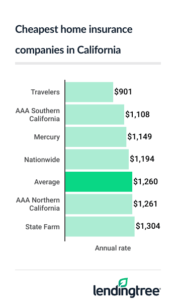 California’s cheapest home insurance companies