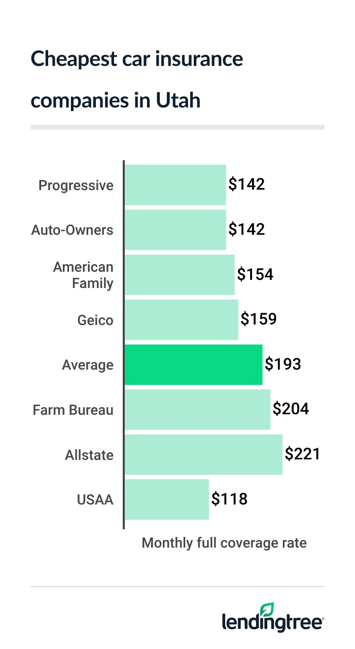Cheapest full coverage car insurance in Utah: Auto-Owners and Progressive