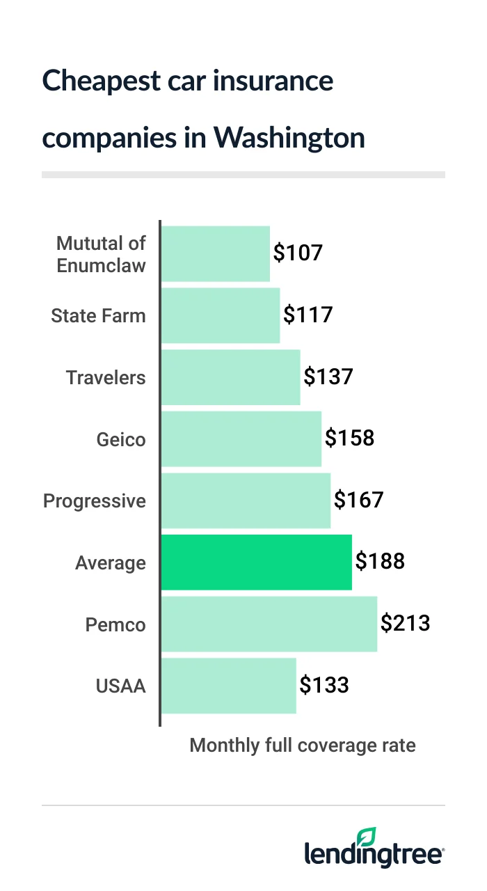 Cheapest full coverage car insurance in Washington state: Mutual of Enumclaw