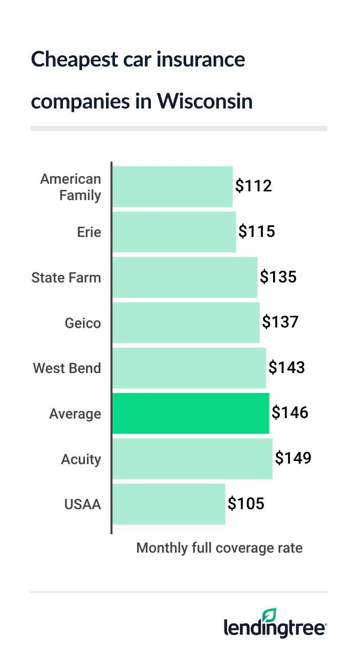 Cheapest full coverage car insurance in Wisconsin: American Family