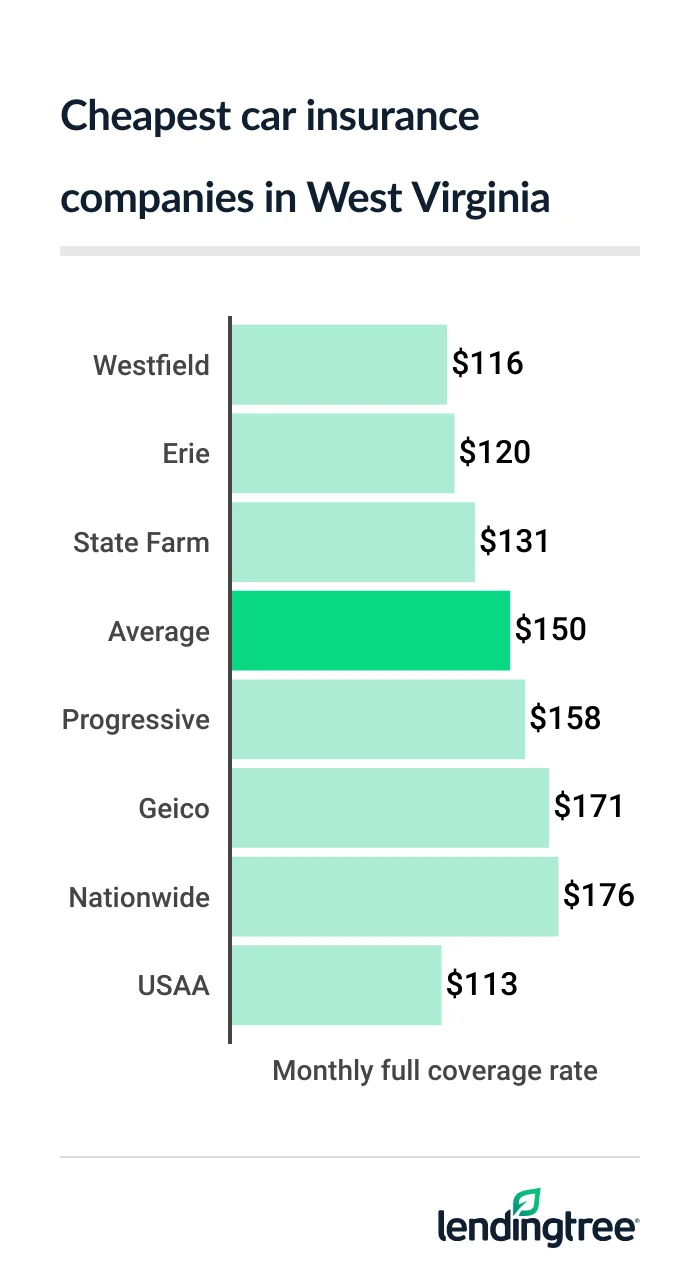 Cheapest full coverage car insurance in West Virginia: Westfield