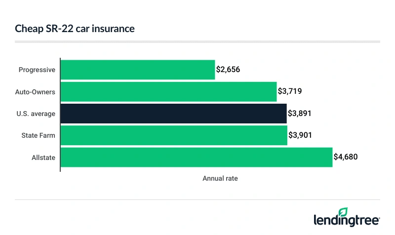 cheapest-SR22-insurance-rates-after-a-major-violation