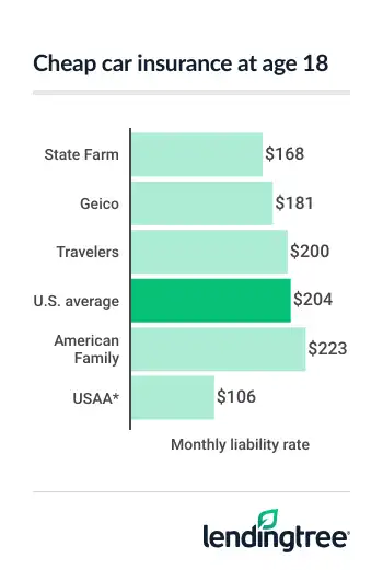 Cheapest car insurance companies for 18-year-old drivers