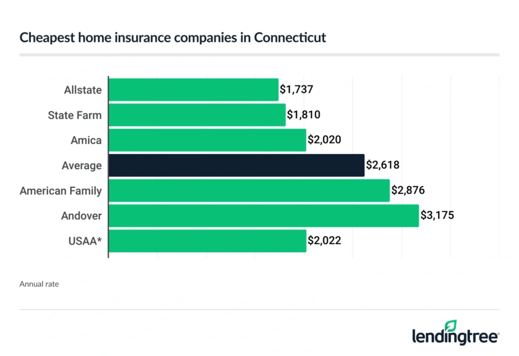 Connecticut’s cheapest home insurance companies