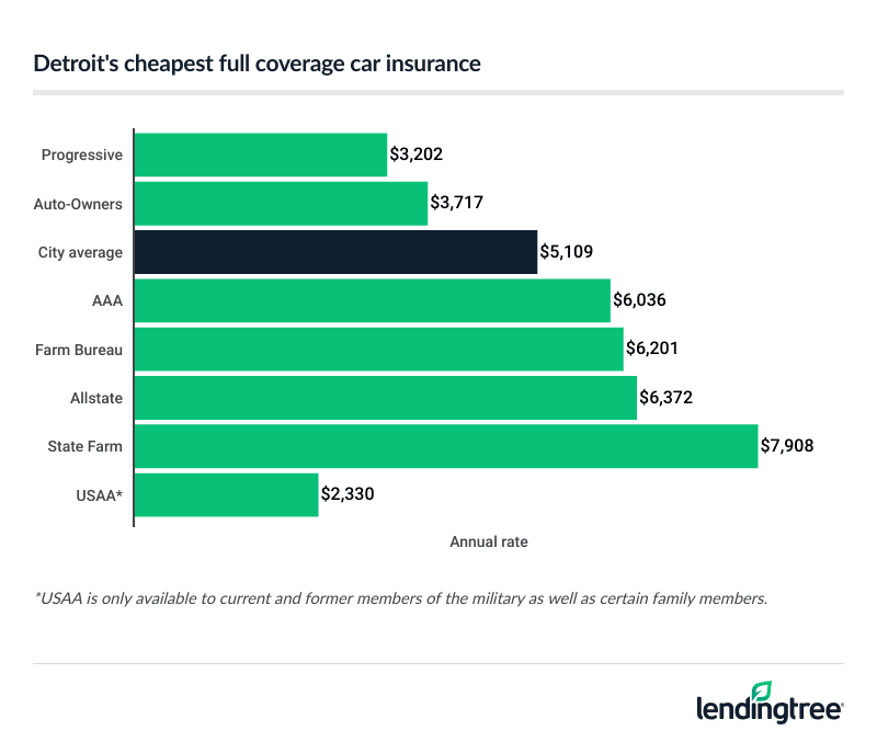 detroit-full-coverage-car-insurance-rates