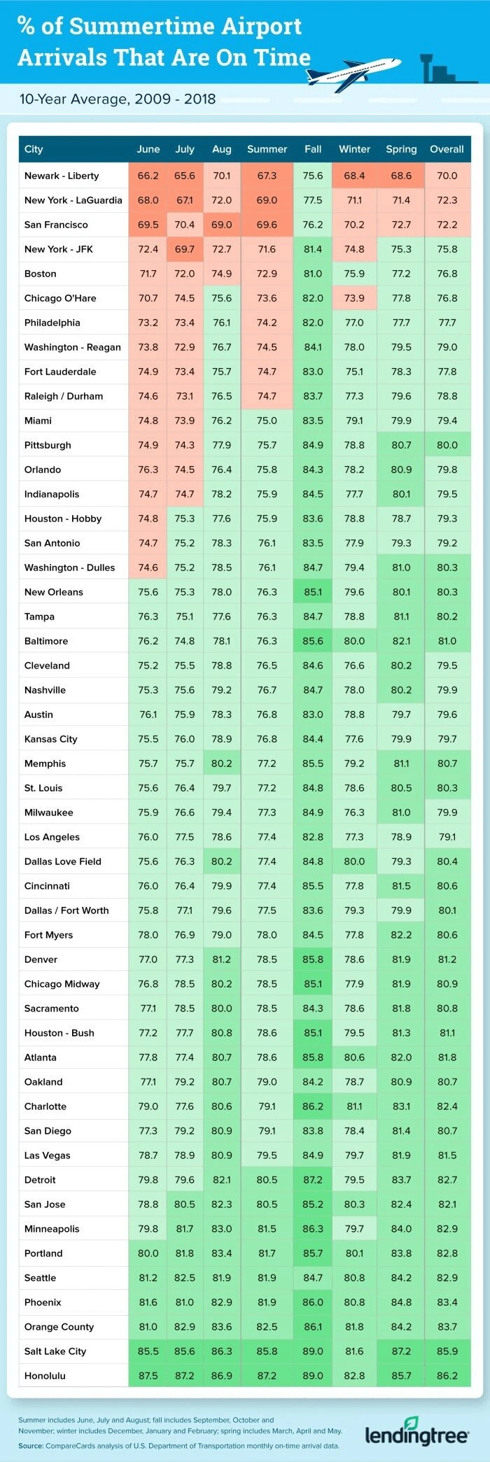Over a 10-year period, Newark-Liberty, New York-LaGuardia and San Francisco consistently ranked as worst.
