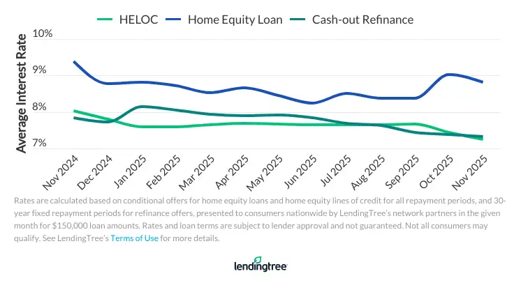 LendingTree partner rate offers for HELOCs vs home equity loans vs cash-out refinances for the past 13 months