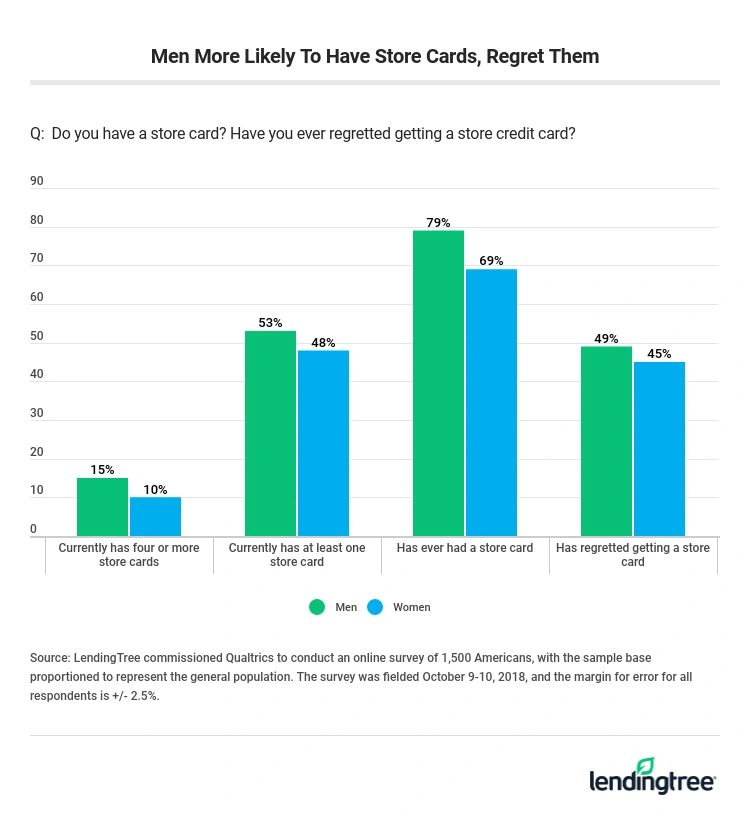 Men are more likely to have store cards and regret them.
