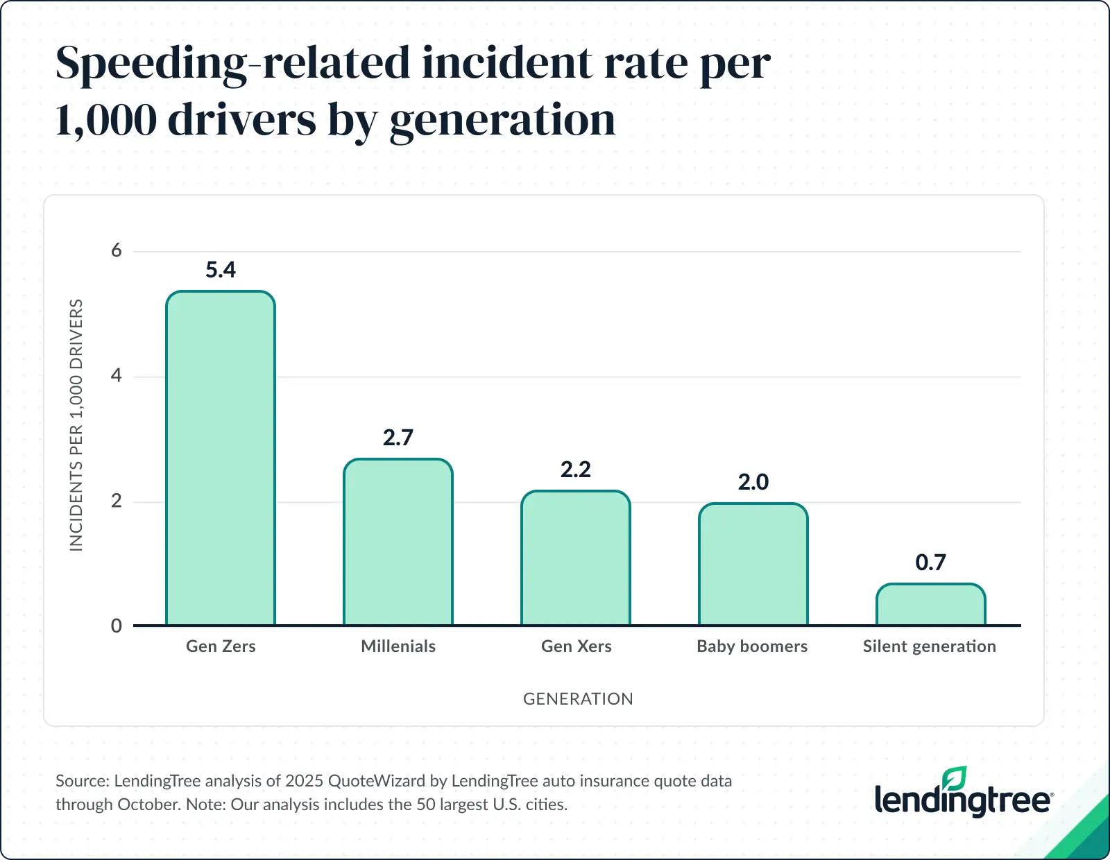 Speeding-related incident rate per 1,000 drivers by generation.