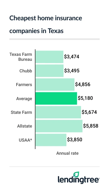 Cheapest home insurance companies in Texas