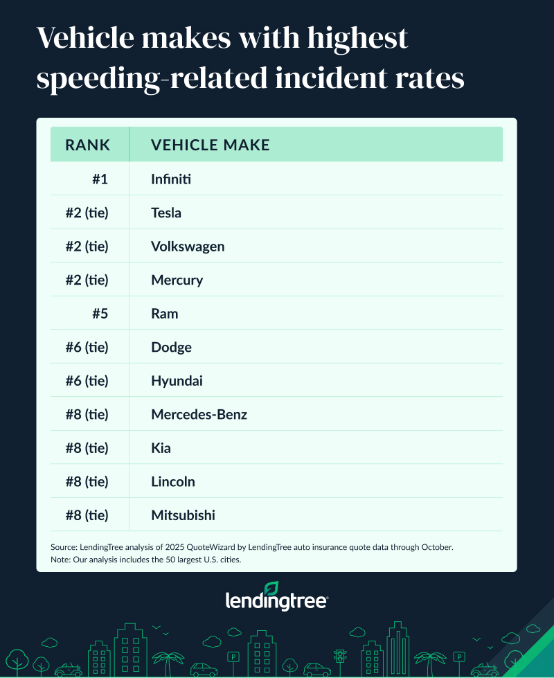 The vehicle makes with the highest speeding-related incident rates are Infiniti, Tesla, Volkswagen and Mercury.