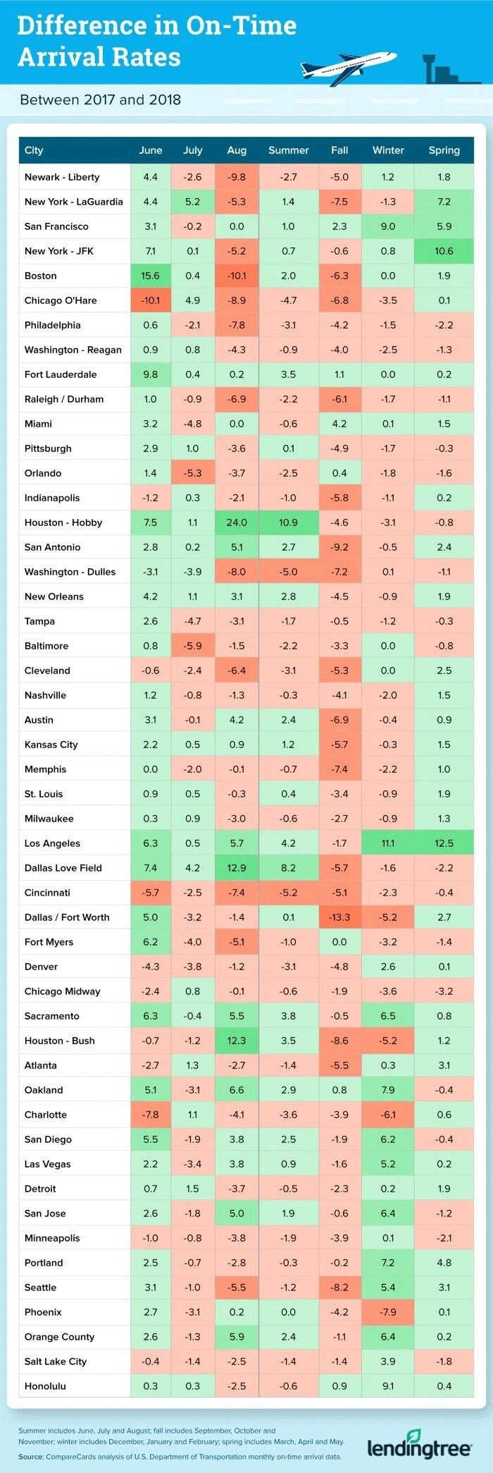 The majority of airports see a decrease in on-time arrival rates in the fall.
