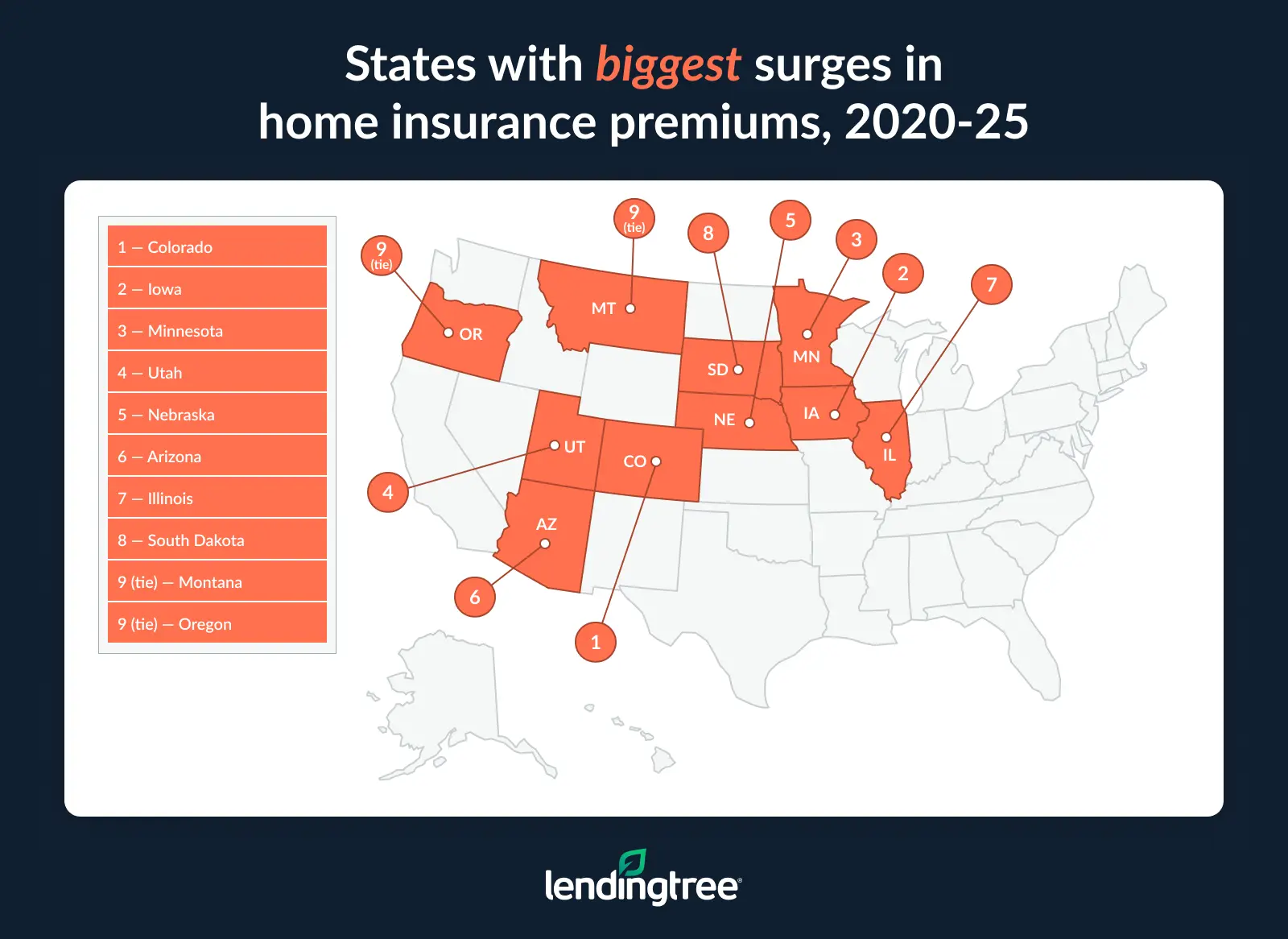 The states with the biggest surges in home insurance premiums between 2020 and 2025 were Colorado, Iowa and Minnesota.