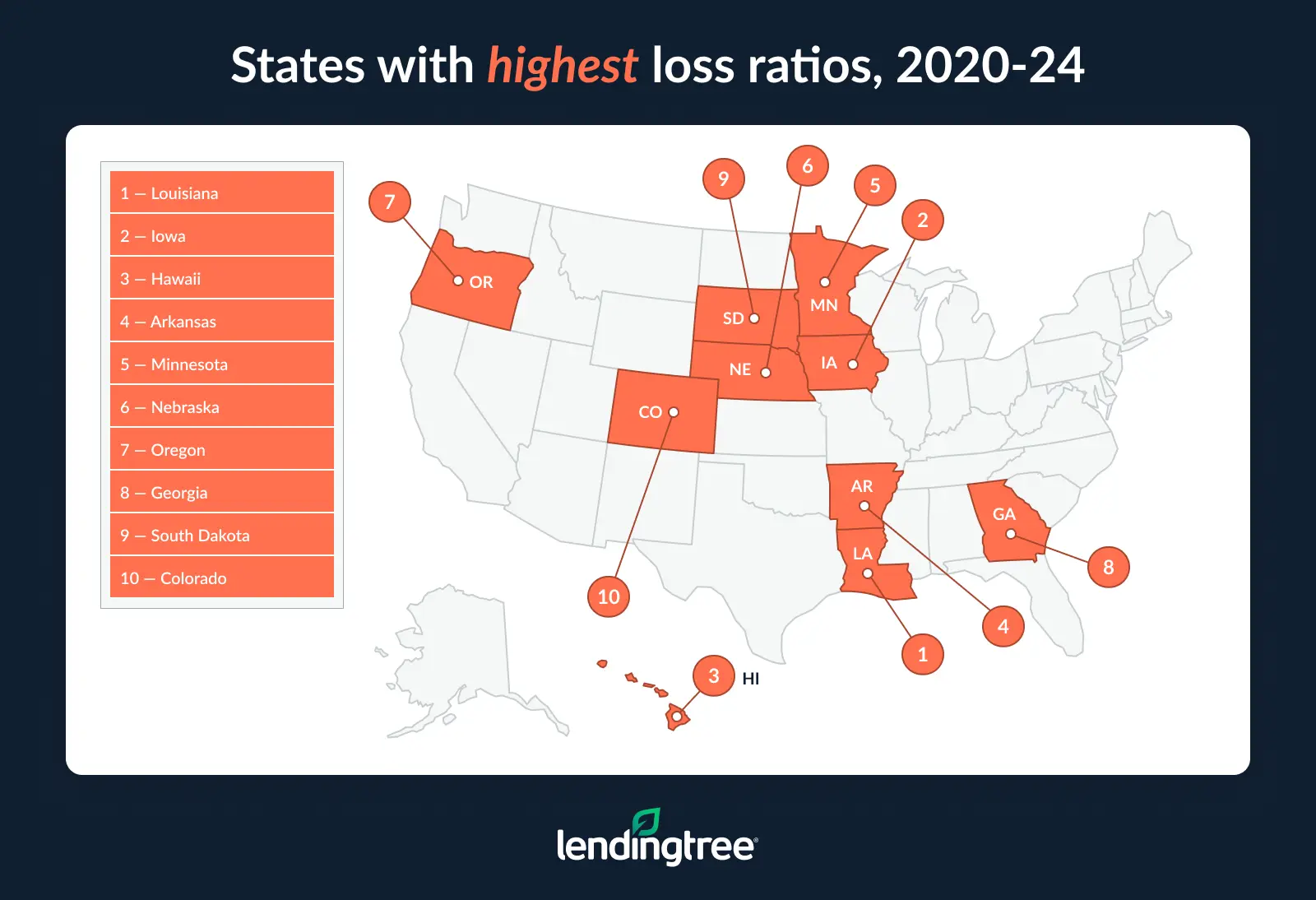 The states with the highest loss ratios from 2020 to 2024 were Louisiana, Iowa and Hawaii.