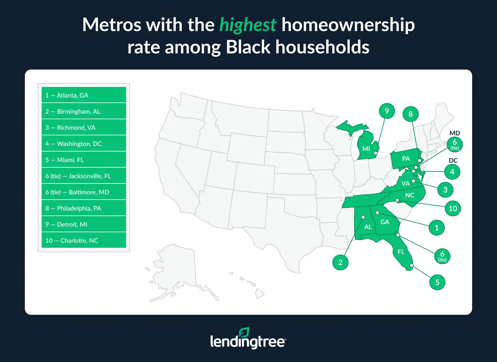 The metros with the highest homeownership rate among Black households is Atlanta, GA; Birmingham, AL; and Richmond, VA.