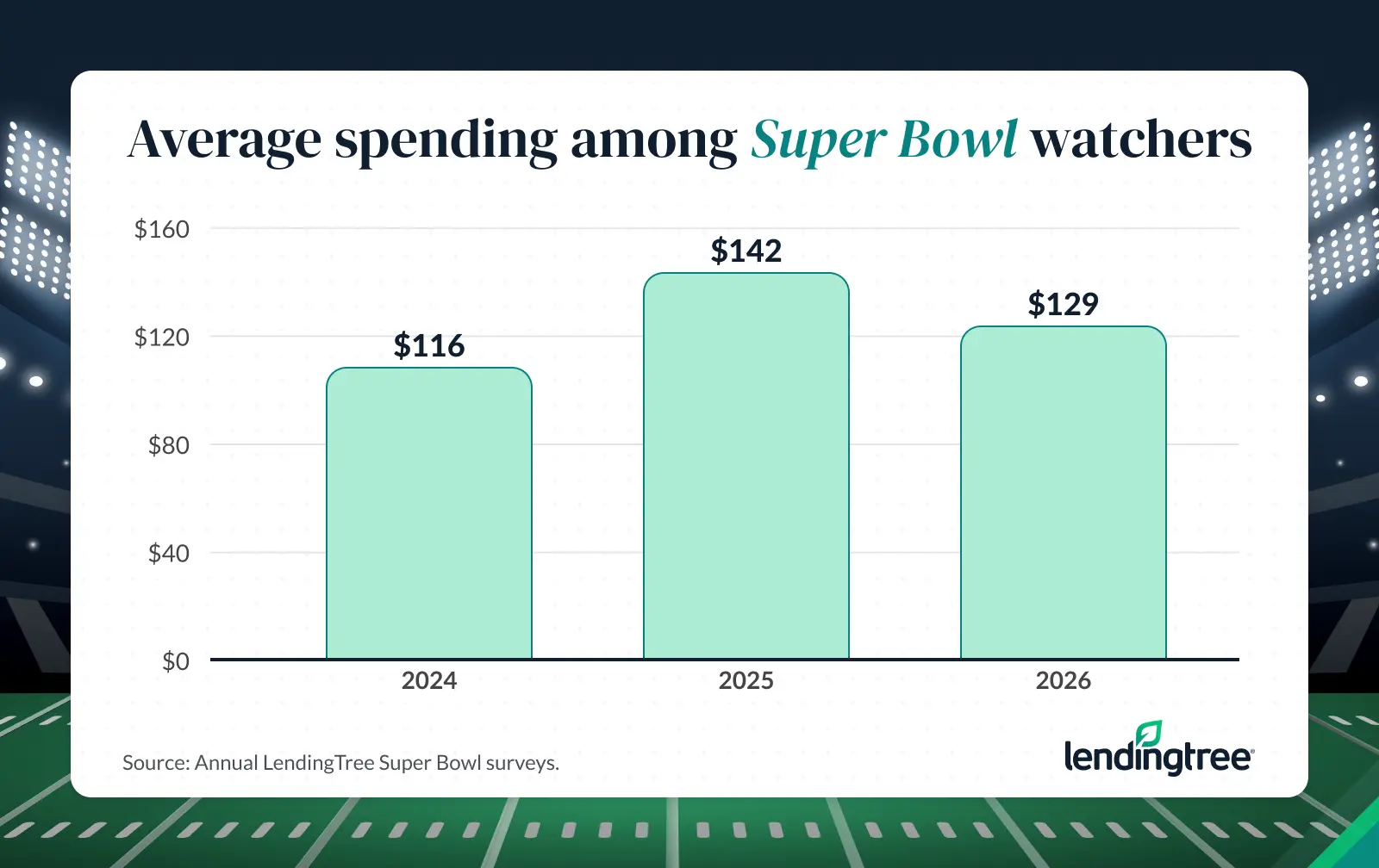 Average spending among Super Bowl watchers.