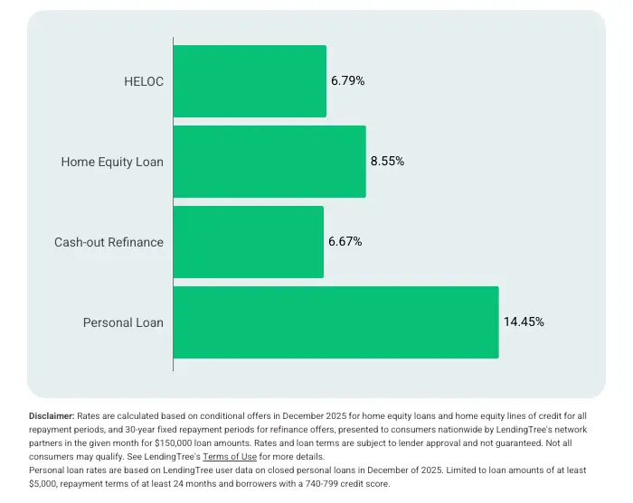HELOC Rates vs HEL vs Cash-out vs PL in December