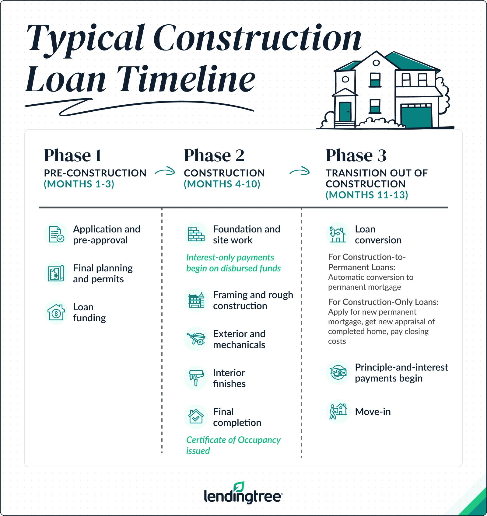 Timeline_construction_loan_process_v02
