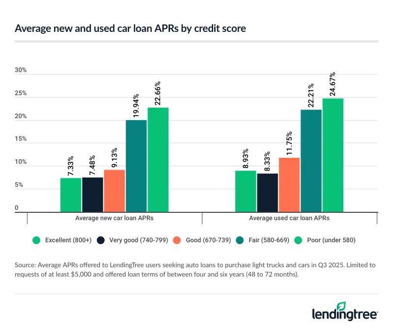 Average new and used car loan APRs by credit score.