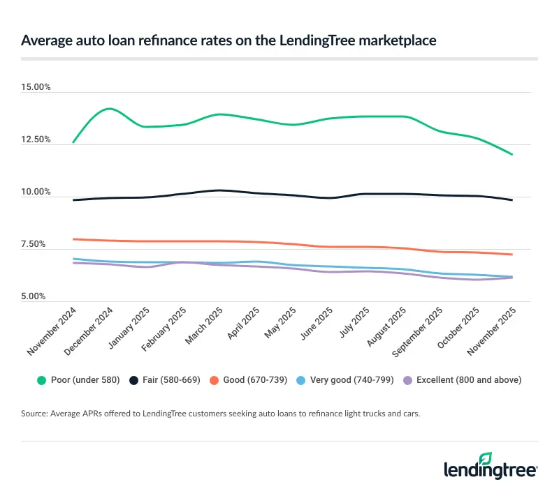 Line chart showing average APRs on auto refinance loans found on the LendingTree marketplace