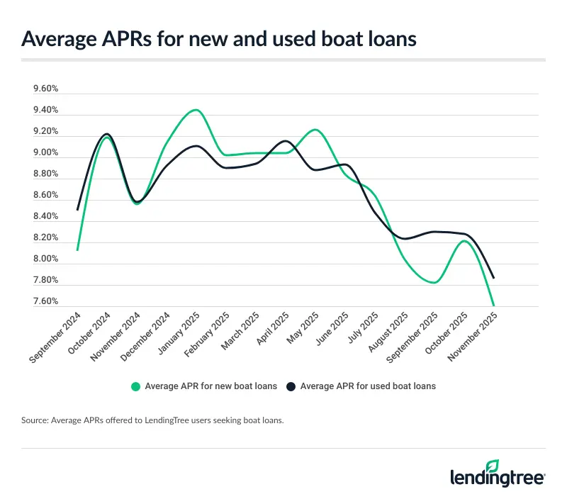 boat-loan-rates