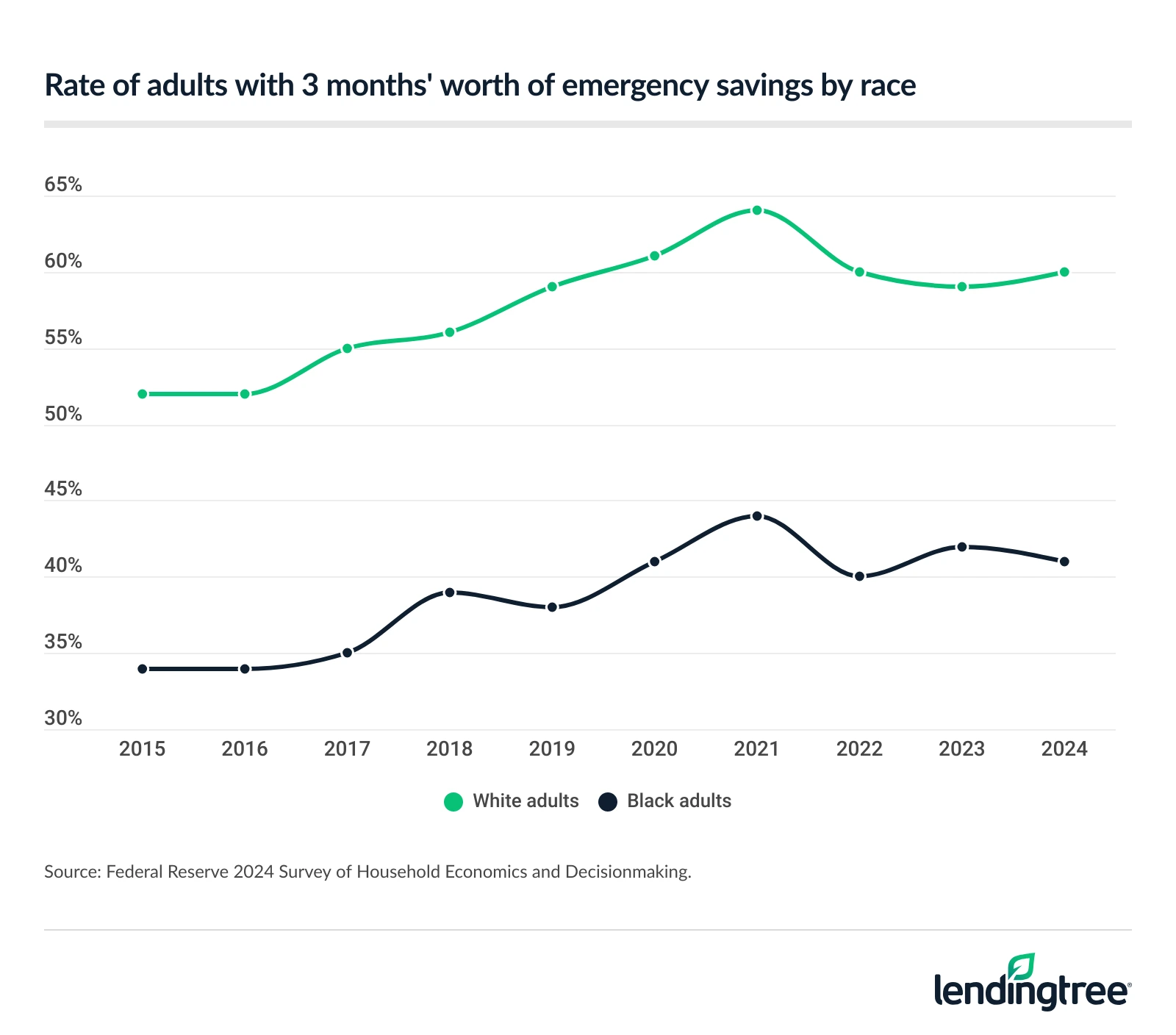 Rate of adults with 3 months' worth of emergency savings by race.