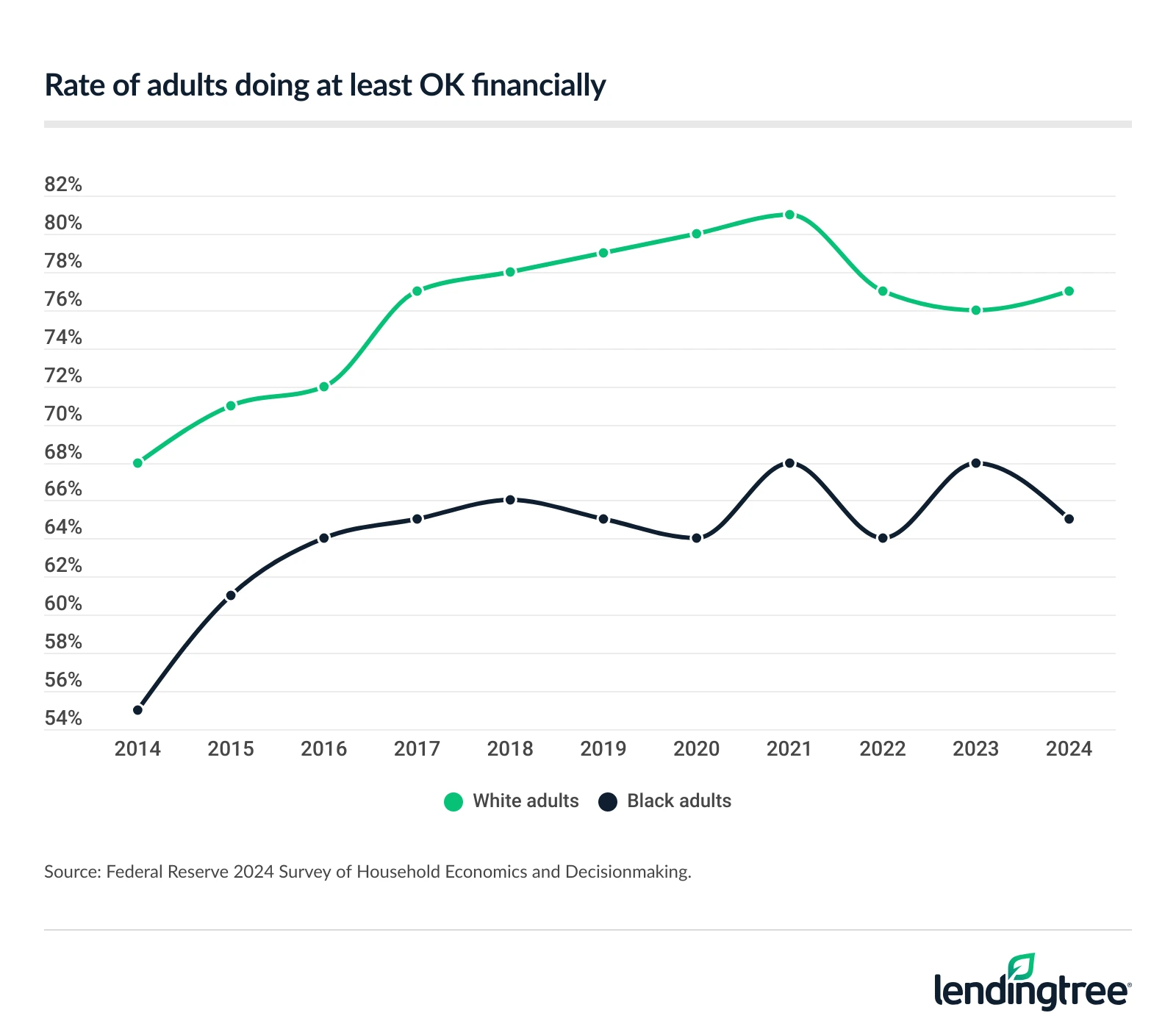 Rate of adults doing at least OK financially.