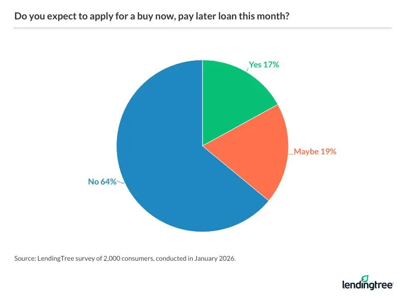 36% of Americans are at least considering applying for a buy now, pay later loan this month.