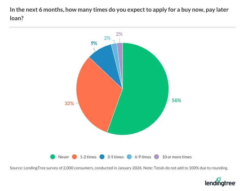 44% of Americans expect to apply for a buy now, pay later loan in the next six months.