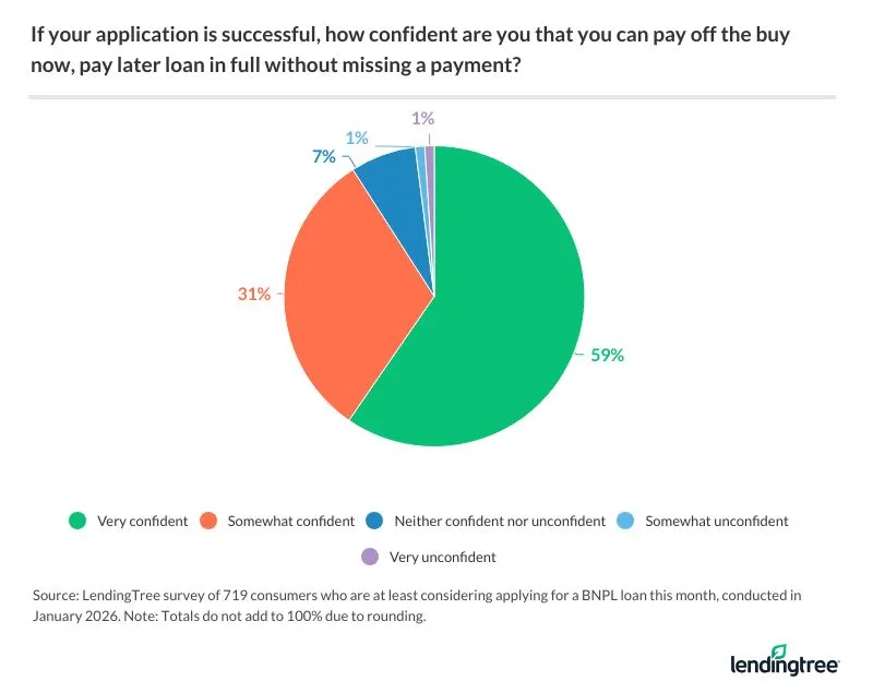 59% of people who are considering applying for a BNPL loan this month are very confident they could pay it off without missing a payment.