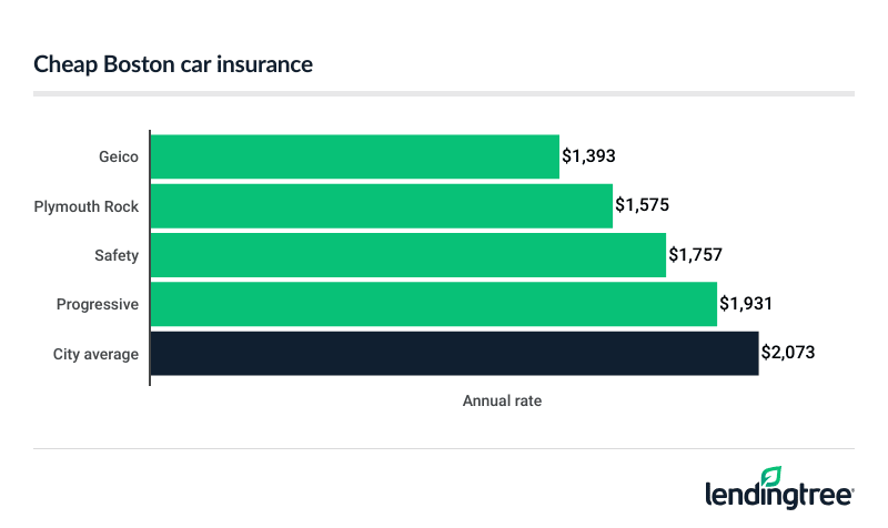 Cheapest full coverage car insurance in Boston: Geico