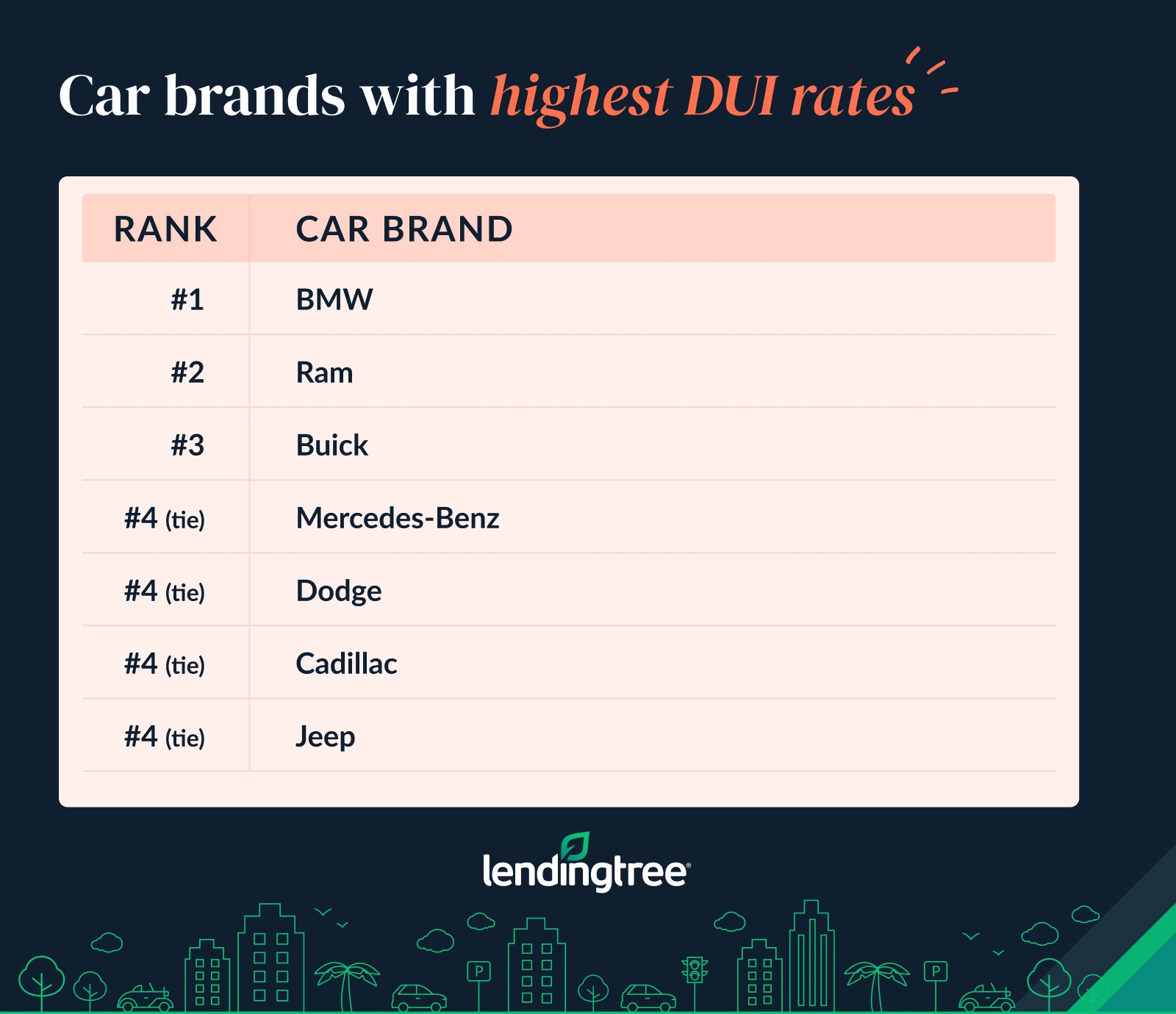 The car brands with the highest DUI rates are BMW, Ram and Buick.