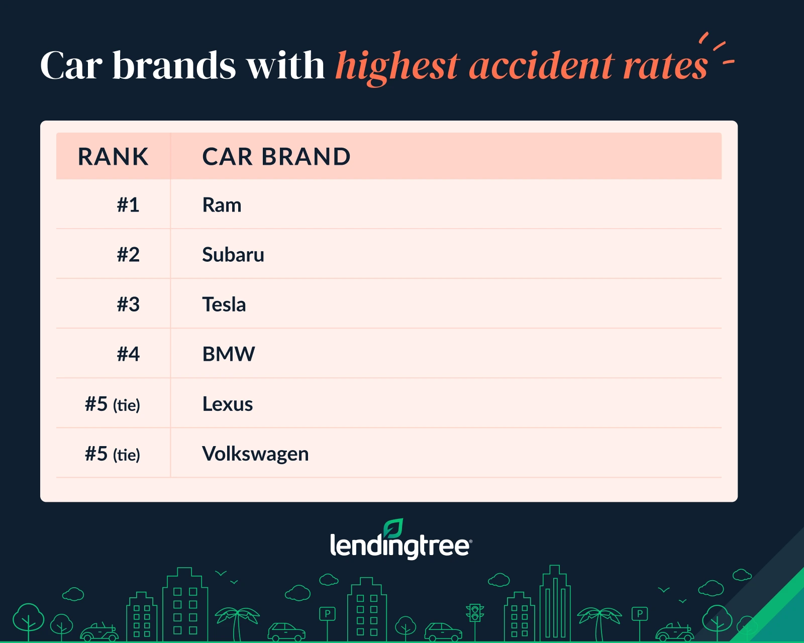 The car brands with the highest accident rates are Ram, Subaru and Tesla.